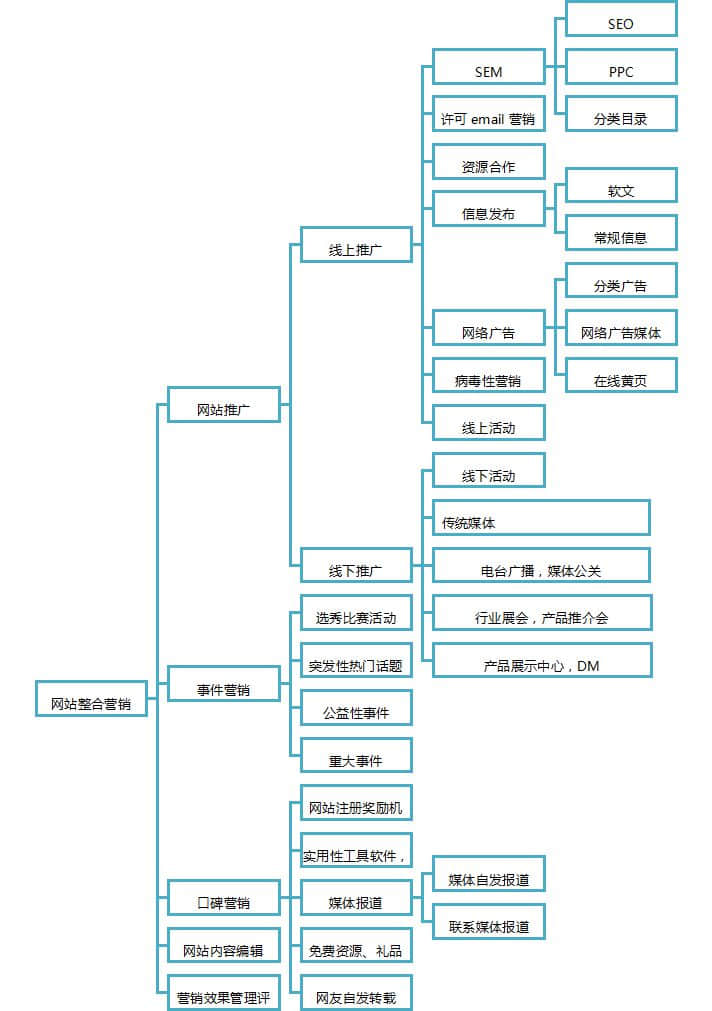 網(wǎng)站營(yíng)銷(xiāo)示意圖