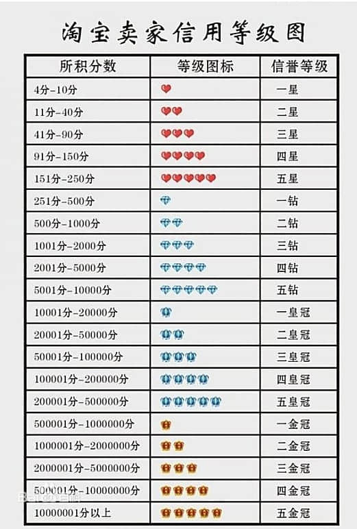 淘寶賣(mài)家信用等級(jí)圖